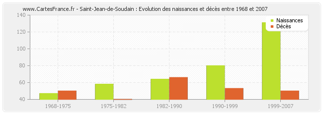 Saint-Jean-de-Soudain : Evolution des naissances et décès entre 1968 et 2007