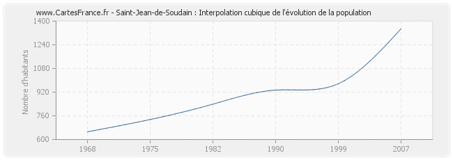 Saint-Jean-de-Soudain : Interpolation cubique de l'évolution de la population