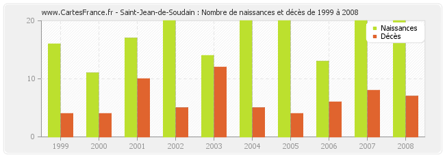 Saint-Jean-de-Soudain : Nombre de naissances et décès de 1999 à 2008