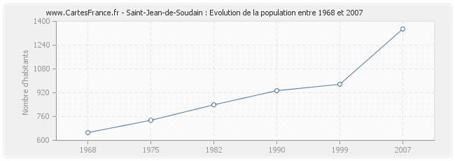 Population Saint-Jean-de-Soudain