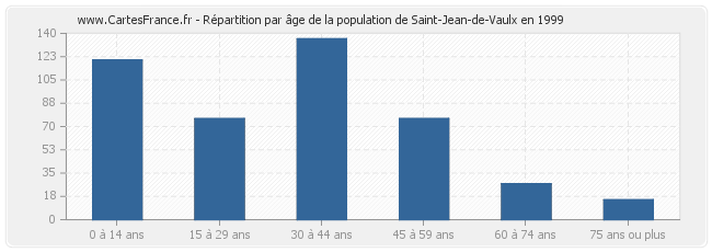 Répartition par âge de la population de Saint-Jean-de-Vaulx en 1999