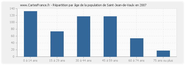 Répartition par âge de la population de Saint-Jean-de-Vaulx en 2007
