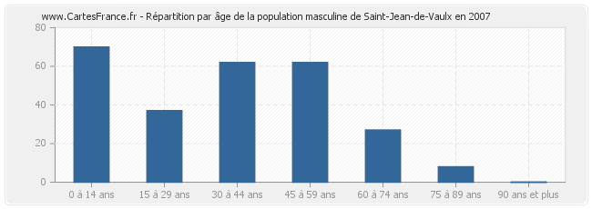 Répartition par âge de la population masculine de Saint-Jean-de-Vaulx en 2007