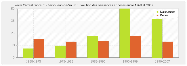 Saint-Jean-de-Vaulx : Evolution des naissances et décès entre 1968 et 2007