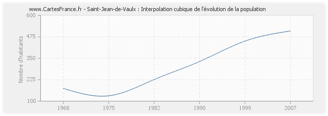 Saint-Jean-de-Vaulx : Interpolation cubique de l'évolution de la population