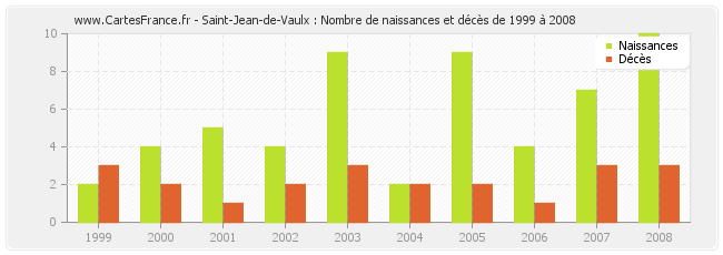 Saint-Jean-de-Vaulx : Nombre de naissances et décès de 1999 à 2008