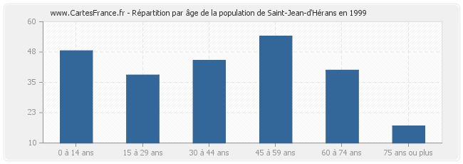 Répartition par âge de la population de Saint-Jean-d'Hérans en 1999