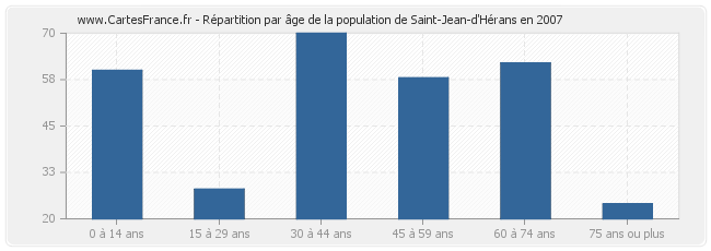Répartition par âge de la population de Saint-Jean-d'Hérans en 2007