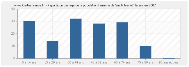 Répartition par âge de la population féminine de Saint-Jean-d'Hérans en 2007