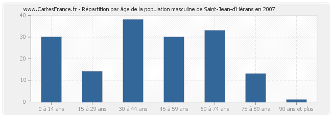 Répartition par âge de la population masculine de Saint-Jean-d'Hérans en 2007