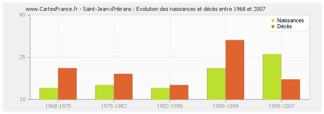 Saint-Jean-d'Hérans : Evolution des naissances et décès entre 1968 et 2007
