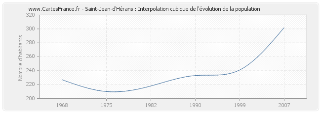 Saint-Jean-d'Hérans : Interpolation cubique de l'évolution de la population