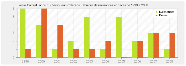Saint-Jean-d'Hérans : Nombre de naissances et décès de 1999 à 2008