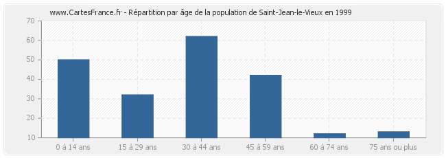 Répartition par âge de la population de Saint-Jean-le-Vieux en 1999