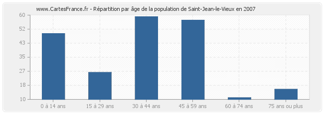 Répartition par âge de la population de Saint-Jean-le-Vieux en 2007