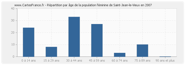 Répartition par âge de la population féminine de Saint-Jean-le-Vieux en 2007