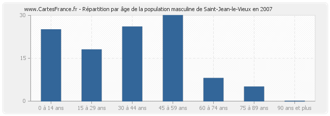 Répartition par âge de la population masculine de Saint-Jean-le-Vieux en 2007