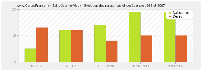 Saint-Jean-le-Vieux : Evolution des naissances et décès entre 1968 et 2007