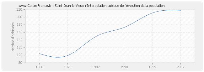 Saint-Jean-le-Vieux : Interpolation cubique de l'évolution de la population