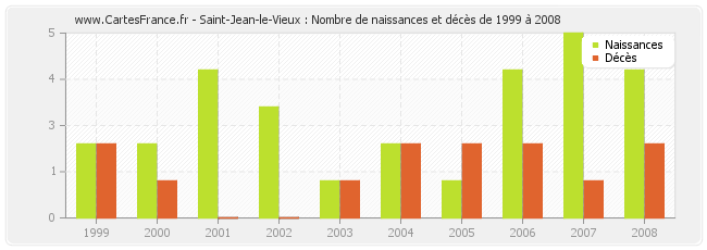 Saint-Jean-le-Vieux : Nombre de naissances et décès de 1999 à 2008
