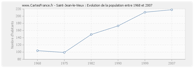 Population Saint-Jean-le-Vieux