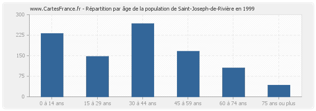 Répartition par âge de la population de Saint-Joseph-de-Rivière en 1999