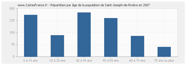Répartition par âge de la population de Saint-Joseph-de-Rivière en 2007