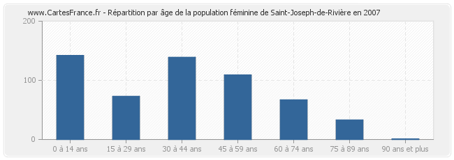 Répartition par âge de la population féminine de Saint-Joseph-de-Rivière en 2007
