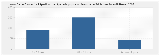 Répartition par âge de la population féminine de Saint-Joseph-de-Rivière en 2007