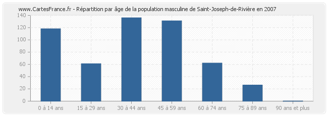 Répartition par âge de la population masculine de Saint-Joseph-de-Rivière en 2007