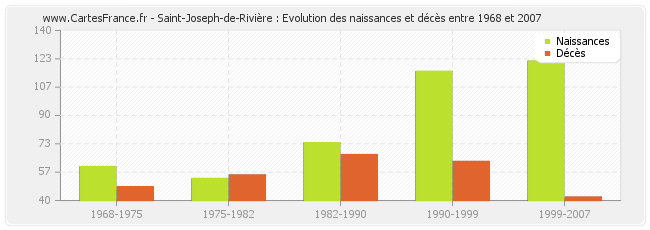 Saint-Joseph-de-Rivière : Evolution des naissances et décès entre 1968 et 2007