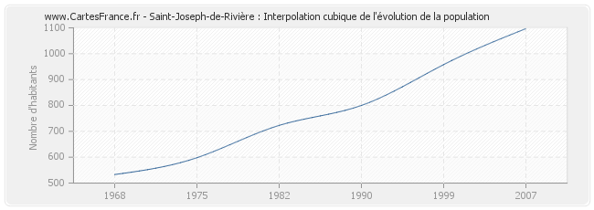 Saint-Joseph-de-Rivière : Interpolation cubique de l'évolution de la population