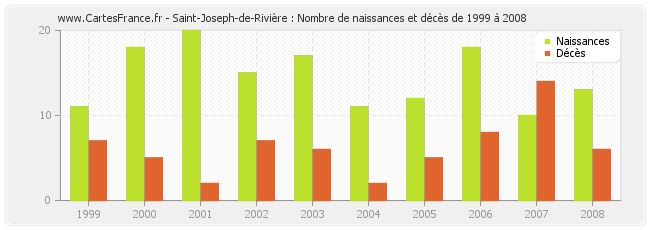 Saint-Joseph-de-Rivière : Nombre de naissances et décès de 1999 à 2008