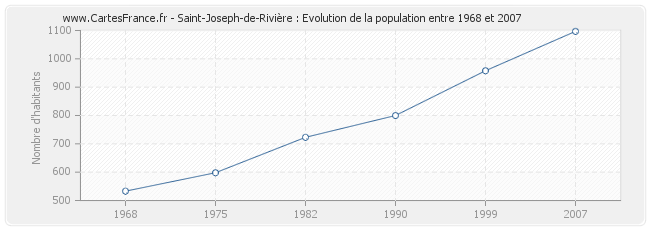 Population Saint-Joseph-de-Rivière
