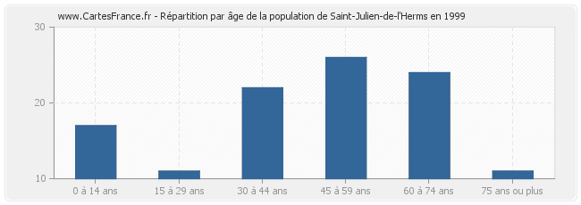 Répartition par âge de la population de Saint-Julien-de-l'Herms en 1999