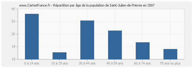 Répartition par âge de la population de Saint-Julien-de-l'Herms en 2007