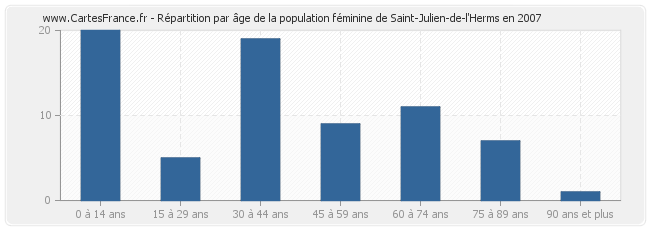 Répartition par âge de la population féminine de Saint-Julien-de-l'Herms en 2007