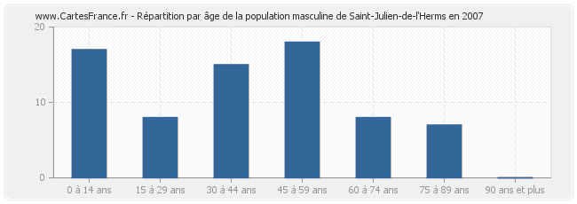 Répartition par âge de la population masculine de Saint-Julien-de-l'Herms en 2007