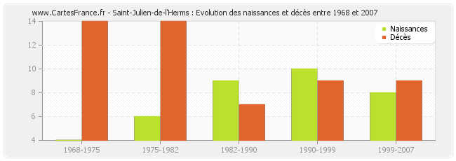 Saint-Julien-de-l'Herms : Evolution des naissances et décès entre 1968 et 2007