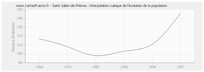 Saint-Julien-de-l'Herms : Interpolation cubique de l'évolution de la population