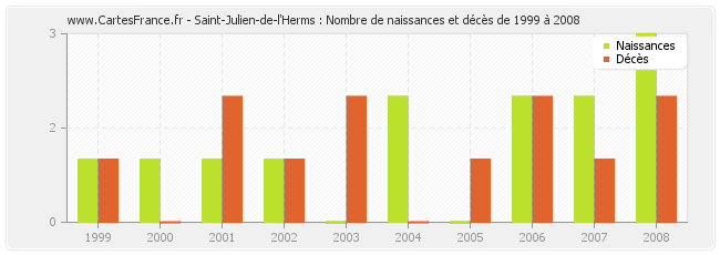 Saint-Julien-de-l'Herms : Nombre de naissances et décès de 1999 à 2008