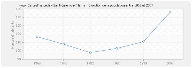 Population Saint-Julien-de-l'Herms