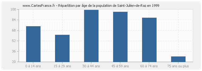 Répartition par âge de la population de Saint-Julien-de-Raz en 1999