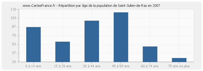 Répartition par âge de la population de Saint-Julien-de-Raz en 2007