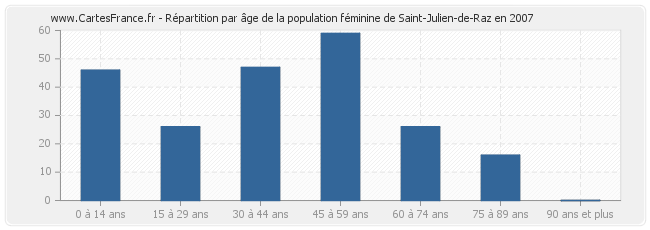 Répartition par âge de la population féminine de Saint-Julien-de-Raz en 2007