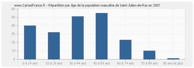 Répartition par âge de la population masculine de Saint-Julien-de-Raz en 2007