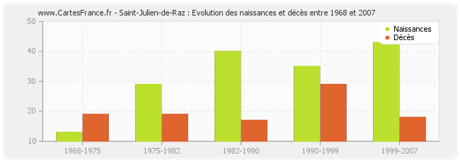 Saint-Julien-de-Raz : Evolution des naissances et décès entre 1968 et 2007