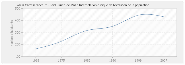 Saint-Julien-de-Raz : Interpolation cubique de l'évolution de la population