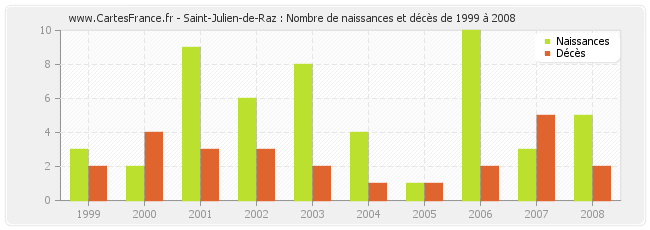 Saint-Julien-de-Raz : Nombre de naissances et décès de 1999 à 2008