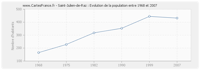 Population Saint-Julien-de-Raz